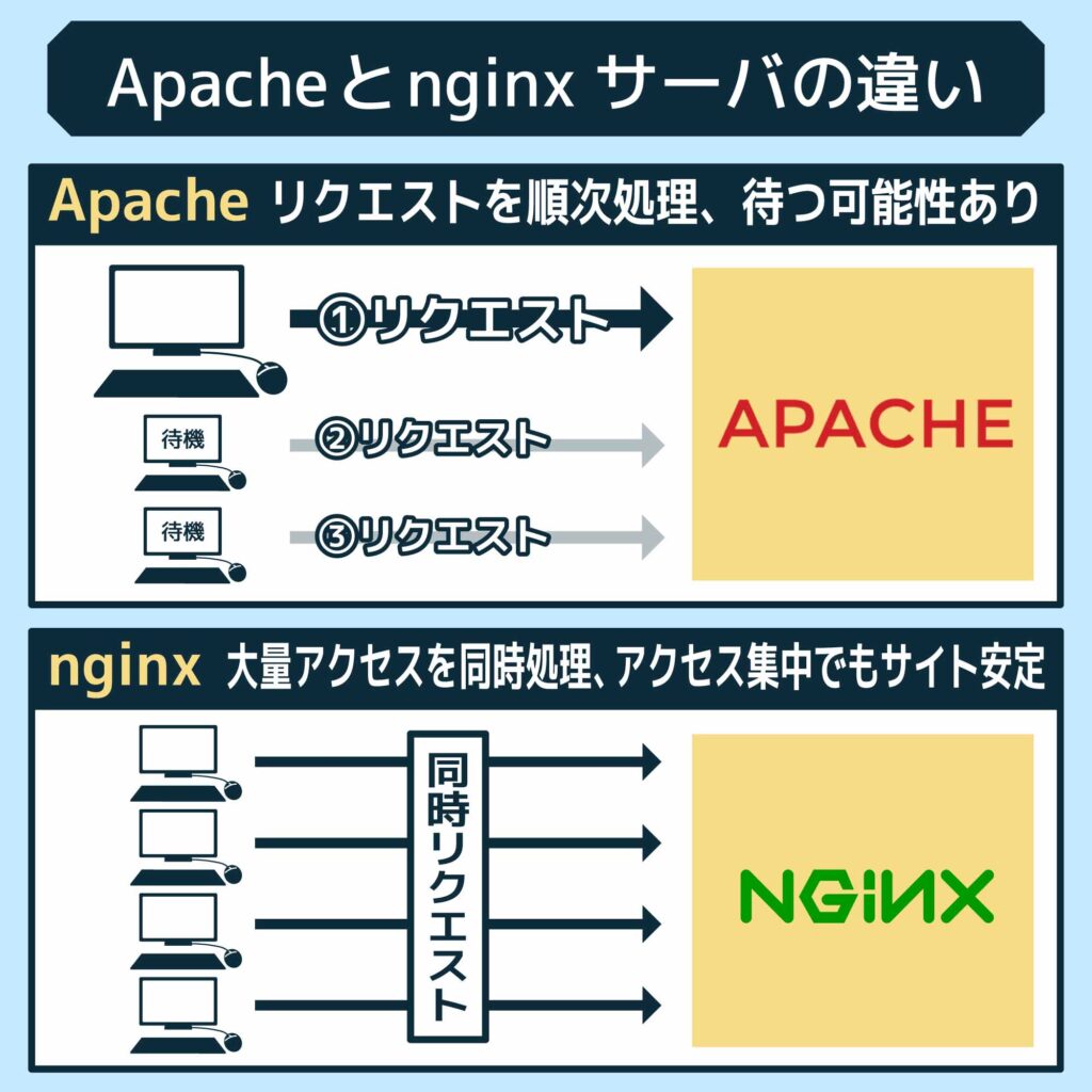 NGINX（エンジンエックス）について詳しく解説！使用するメリットや